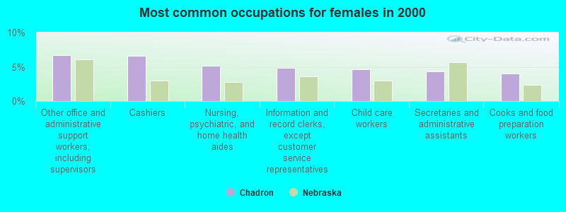 Most common occupations for females in 2000