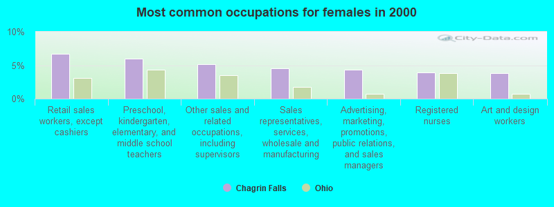 Most common occupations for females in 2000