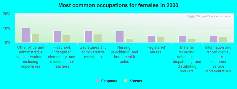 Most common occupations for females in 2000