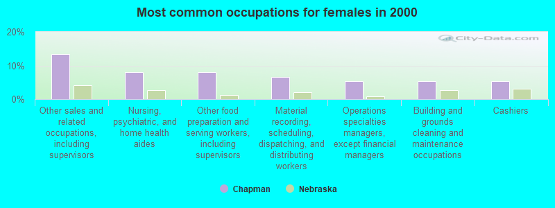 Most common occupations for females in 2000