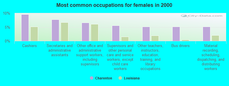 Most common occupations for females in 2000