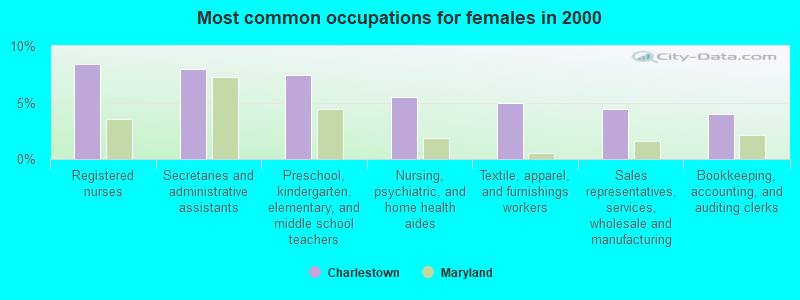 Most common occupations for females in 2000