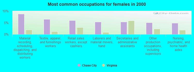 Most common occupations for females in 2000