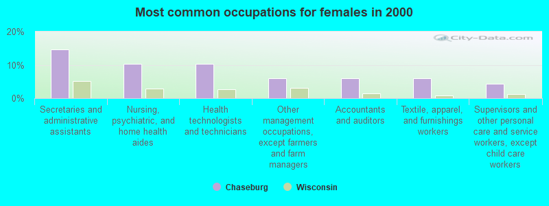 Most common occupations for females in 2000