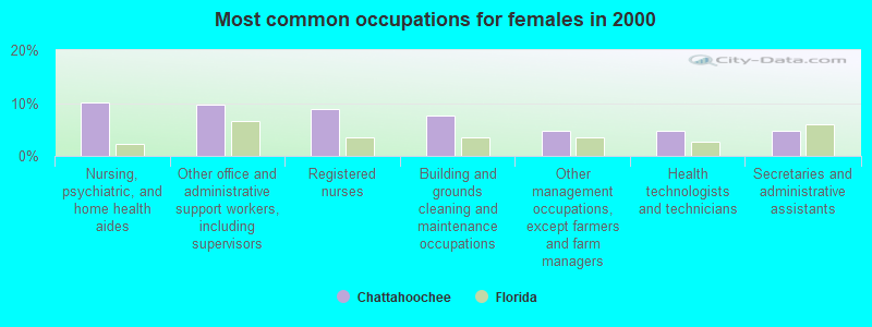 Most common occupations for females in 2000