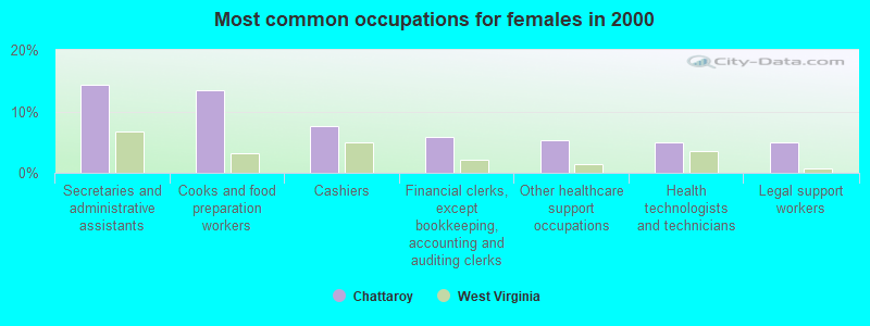 Most common occupations for females in 2000