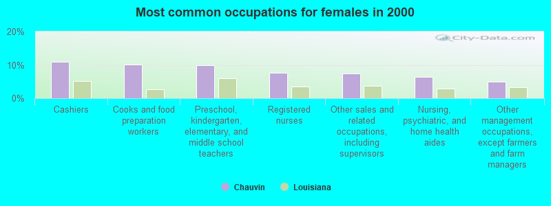 Most common occupations for females in 2000