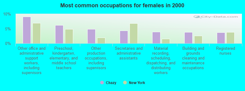 Most common occupations for females in 2000