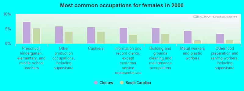 Most common occupations for females in 2000