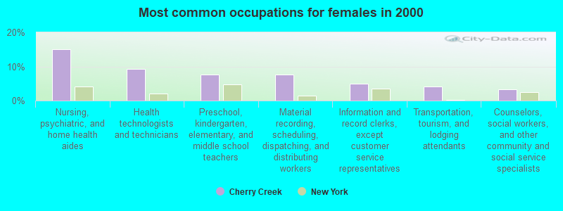 Most common occupations for females in 2000