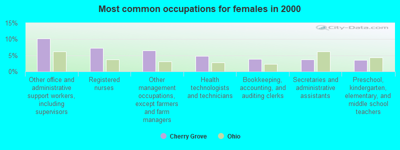 Most common occupations for females in 2000