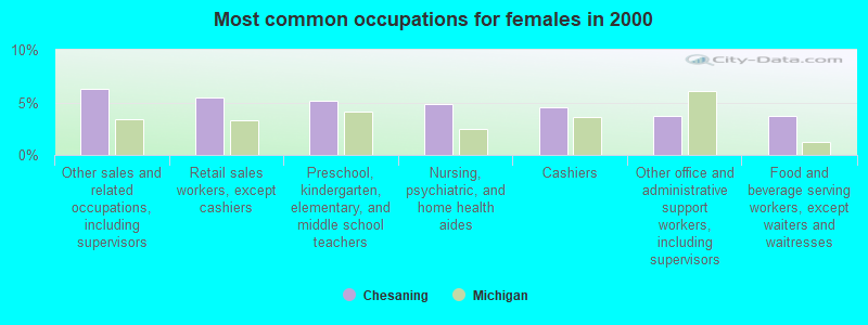 Most common occupations for females in 2000