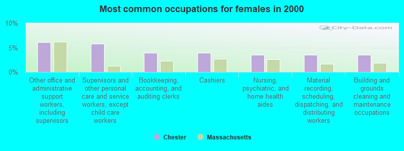 Most common occupations for females in 2000