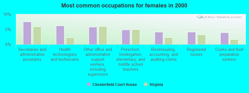 Most common occupations for females in 2000