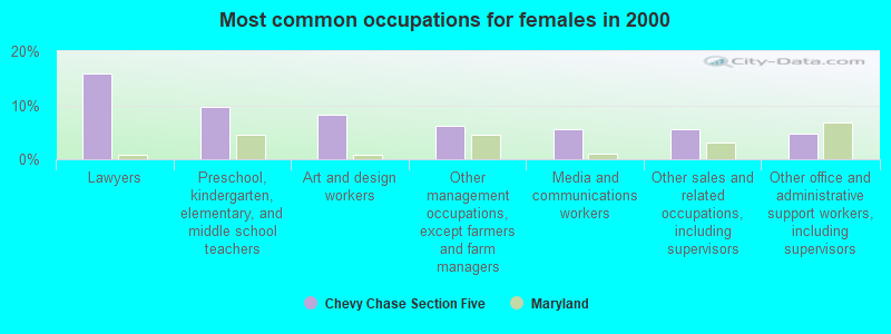 Most common occupations for females in 2000