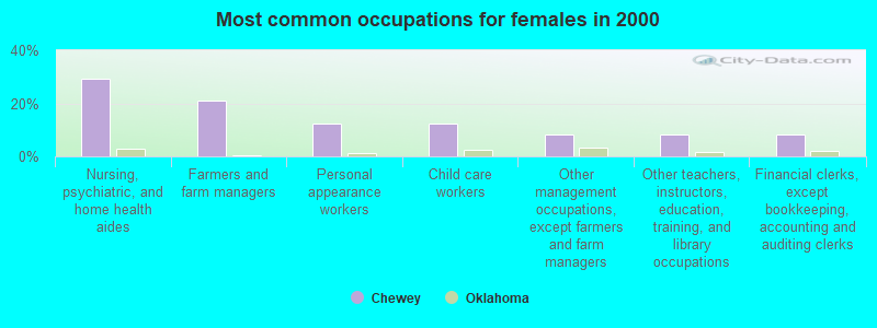 Most common occupations for females in 2000