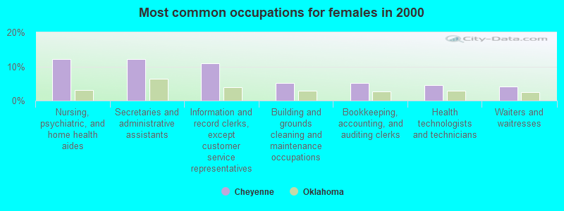 Most common occupations for females in 2000