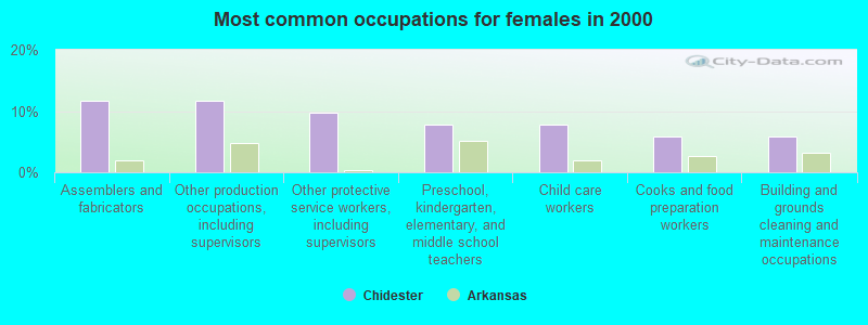 Most common occupations for females in 2000