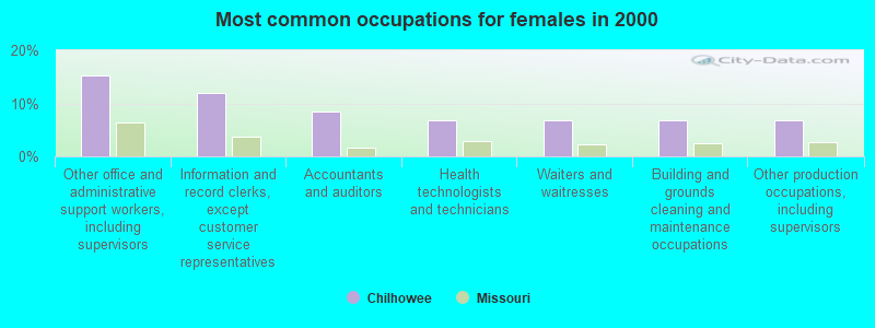 Most common occupations for females in 2000