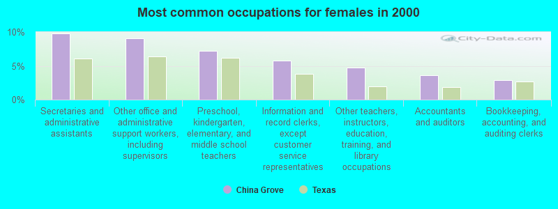 Most common occupations for females in 2000