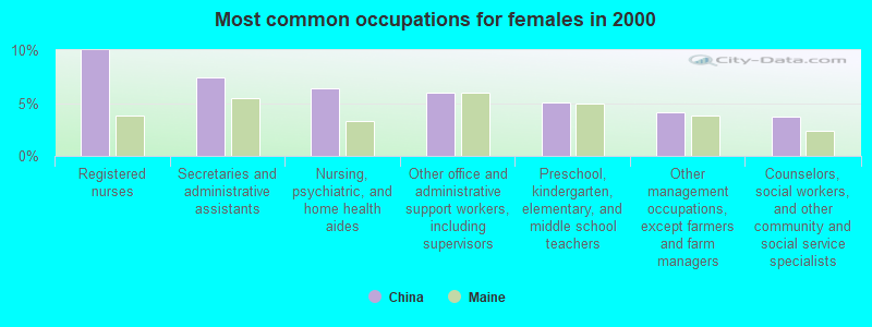 Most common occupations for females in 2000