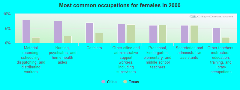 Most common occupations for females in 2000