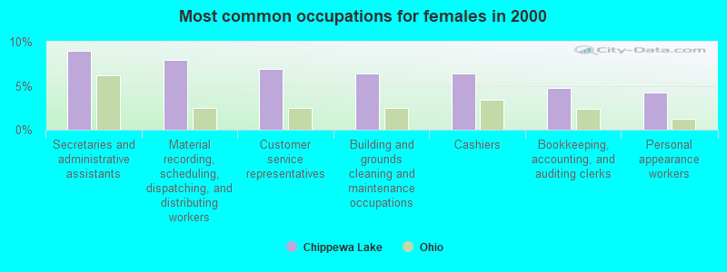 Most common occupations for females in 2000