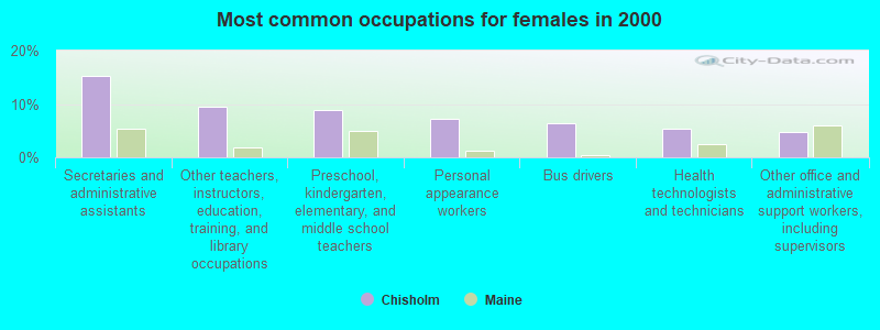 Most common occupations for females in 2000