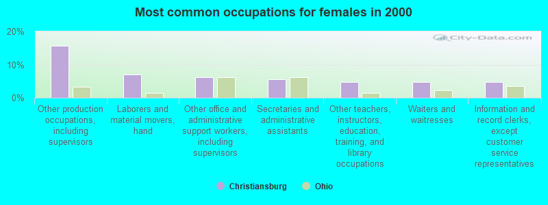 Most common occupations for females in 2000