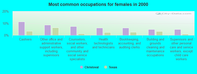 Most common occupations for females in 2000