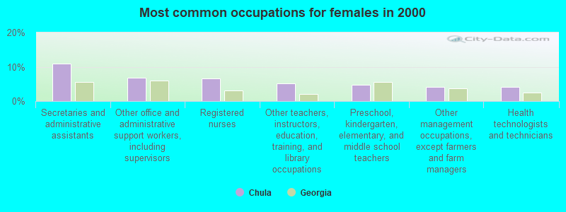 Most common occupations for females in 2000