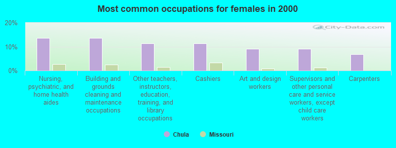 Most common occupations for females in 2000