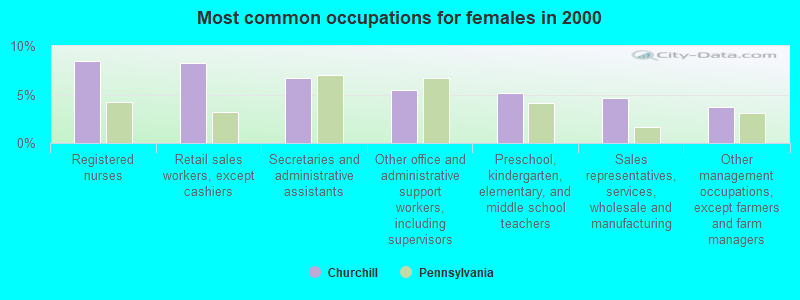 Most common occupations for females in 2000