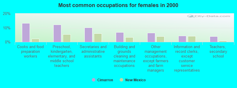 Most common occupations for females in 2000