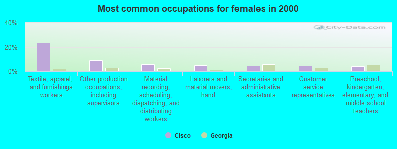 Most common occupations for females in 2000