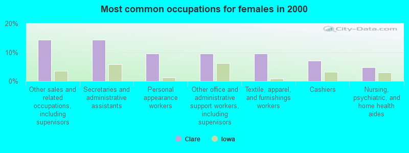 Most common occupations for females in 2000