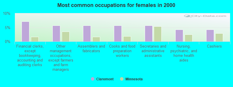 Most common occupations for females in 2000