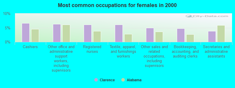 Most common occupations for females in 2000