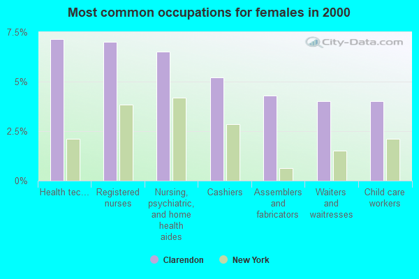 Clarendon, New York (NY 14470) profile population, maps