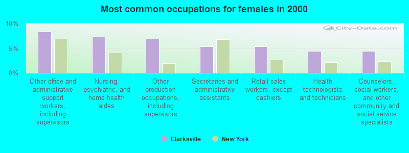 Most common occupations for females in 2000