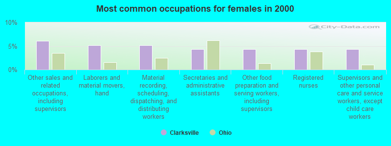 Most common occupations for females in 2000