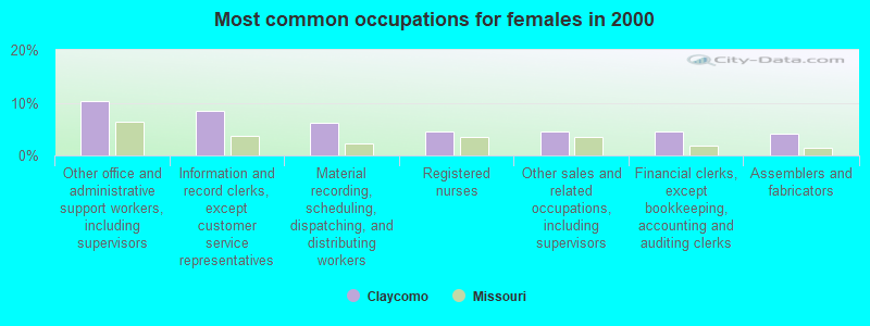 Most common occupations for females in 2000