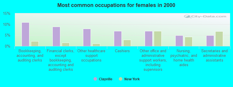 Most common occupations for females in 2000