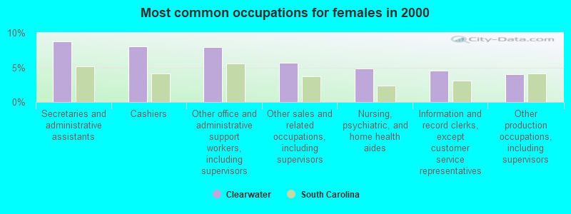 Most common occupations for females in 2000