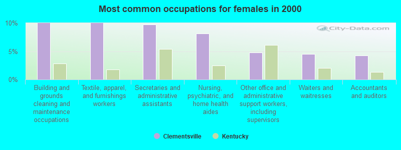 Most common occupations for females in 2000