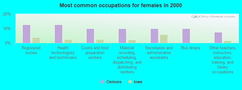 Most common occupations for females in 2000