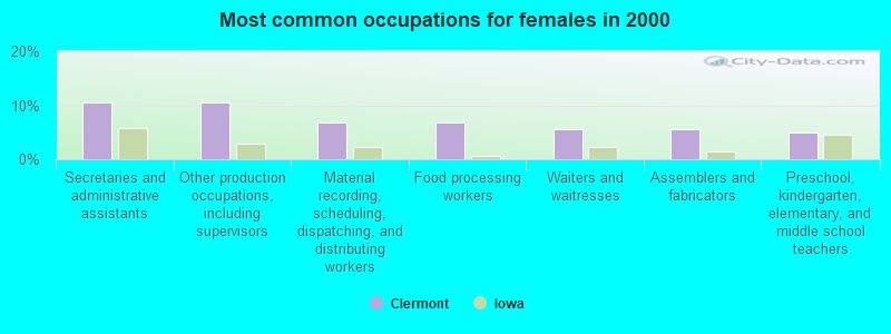 Most common occupations for females in 2000