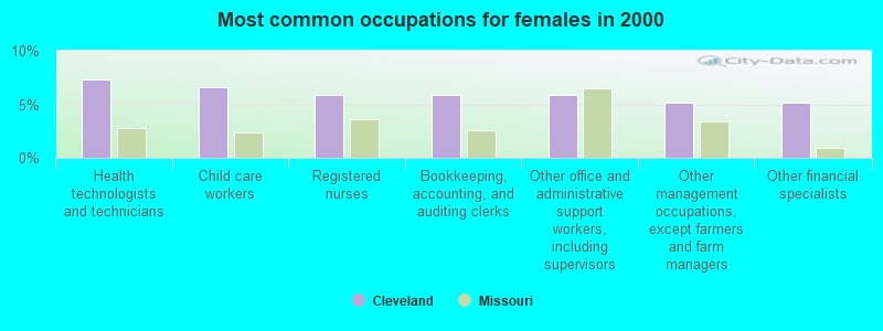 Most common occupations for females in 2000