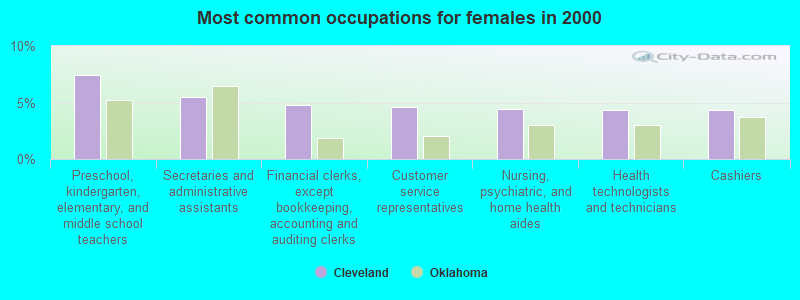 Most common occupations for females in 2000