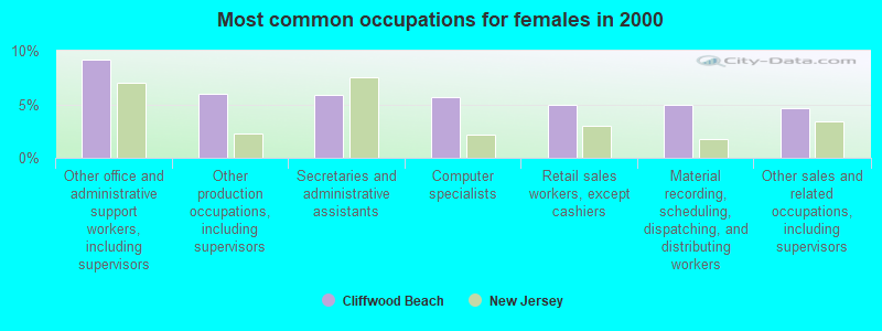 Most common occupations for females in 2000